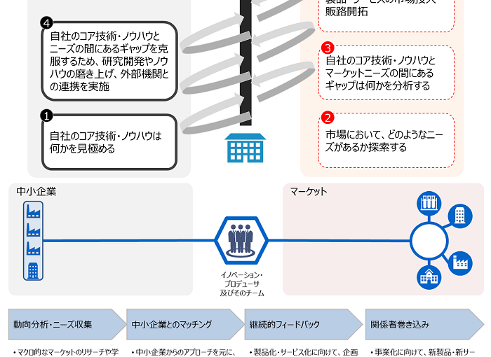 昨年から継続して、当社は、中小企業庁が実施する「令和６年度　中小企業のイノベーション創出を支援するイノベーション・プロデューサー」に採択されました。